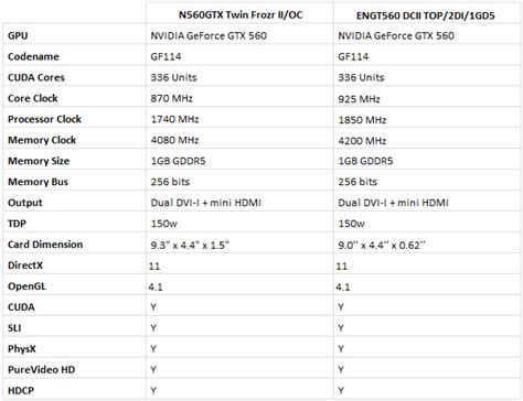 NVIDIA GeForce GTX 560 Debuts: ASUS and MSI | HotHardware