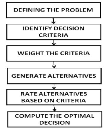 Rational Decision Making Model | Decision Making