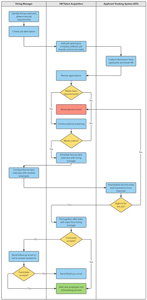 Recruitment Flowchart Template