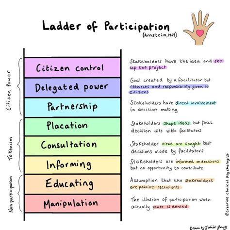 Arnstein's Ladder of Participation - Vibrant Nation