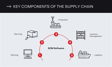 Ultimate Guide to Improving Your Supply Chain Process