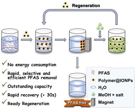 A magnetic method to clean PFAS contaminated water