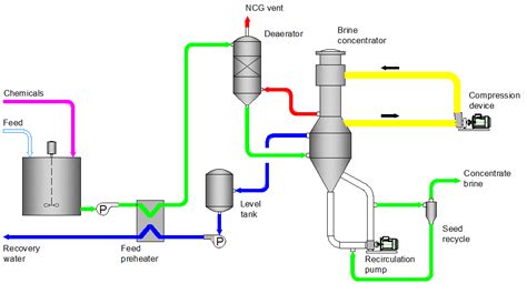 30+ Mekanism Thermal Evaporation Plant - ElischaElze