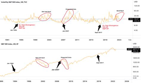 VIX Index Charts and Quotes — TradingView