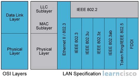 Ethernet Protocol | IEEE 802.3 Frame Format | ICND1 100-105