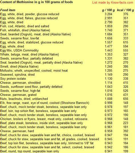 High Methionine Foods
