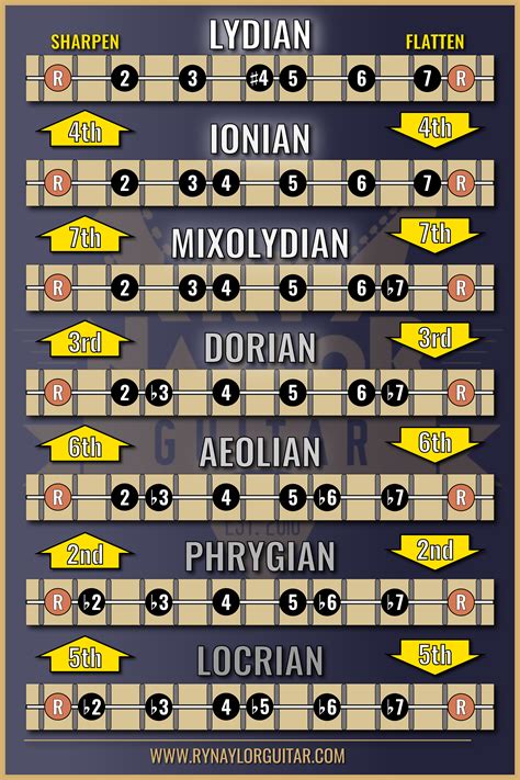 Guitar Modes | Guitar modes, Music theory guitar, Music theory lessons