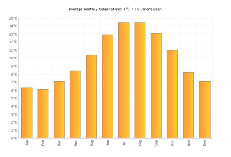 Cahersiveen Weather averages & monthly Temperatures | Ireland | Weather-2-Visit