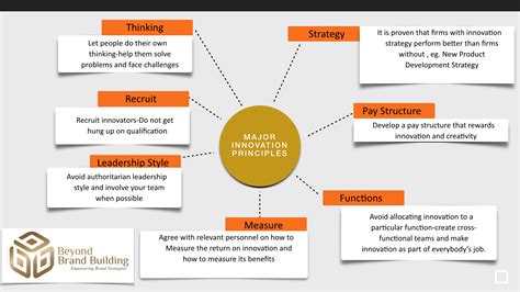 A Quick Reminder of Major Innovation Principles!