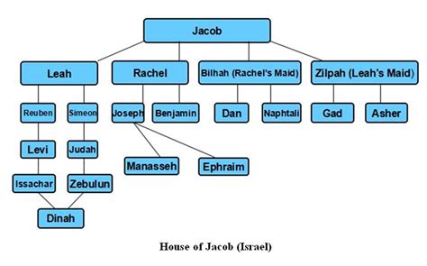 Israel, The Twelve Tribes of - Amazing Bible Timeline with World History