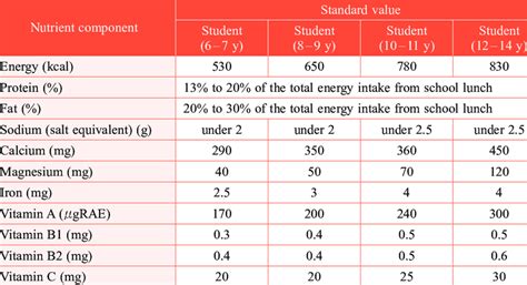 School Lunch Nutrition Standards per pupil/student per meal | Download ...