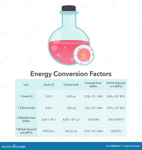 Energy Conversion Factors Education Physical Chemistry Vector ...