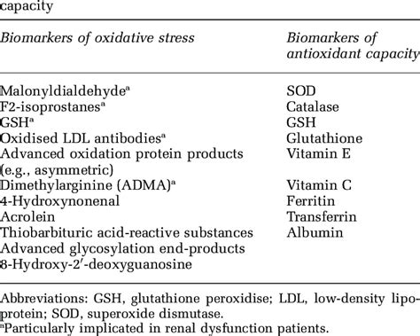 General biomarkers of oxidative stress and antioxidant | Download Table