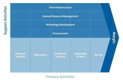 Value chain template: The 3 steps to unlock value for our customers