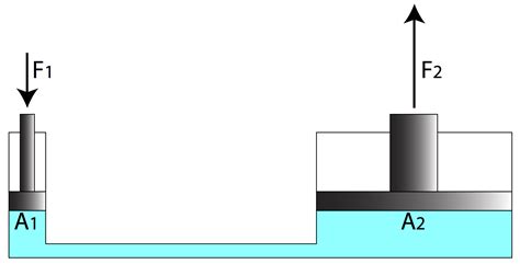 Pascal's Law Hydraulics