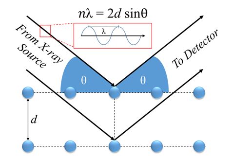 7 Representation of Bragg diffraction showing two incident light waves ...