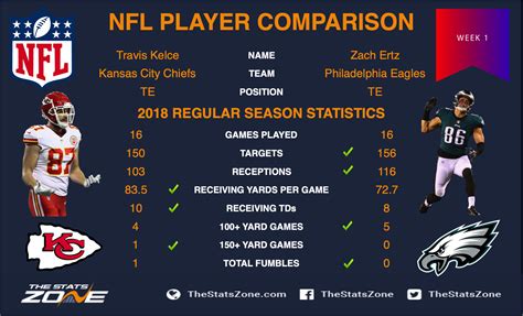 NFL Fantasy Week 1 – head-to-head comparisons: Travis Kelce vs Zach ...