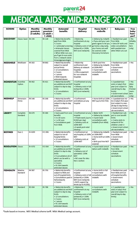 Pregnant? We compare 27 medical aid plans for you | Parent24