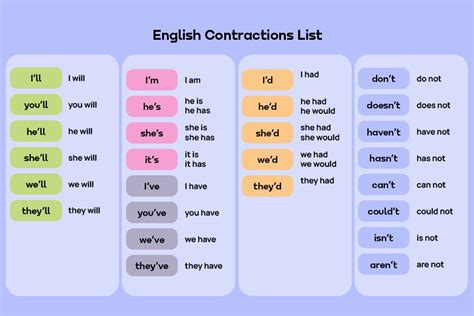 What is a Contraction in English Grammar? | Promova Blog