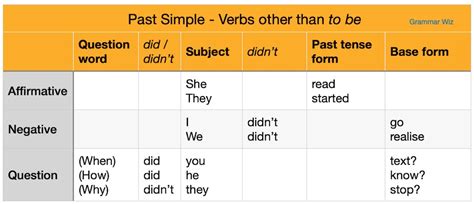 The Past Simple Tense: Forms, Rules and Examples