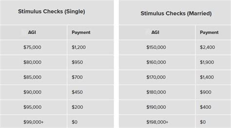 Coronavirus checks: Who gets direct cash payments ? - March 2023