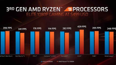 AMD Ryzen 9 3950X CPU and Radeon RX 5700, 5700 XT GPUs revealed at E3 2019 – Firstpost