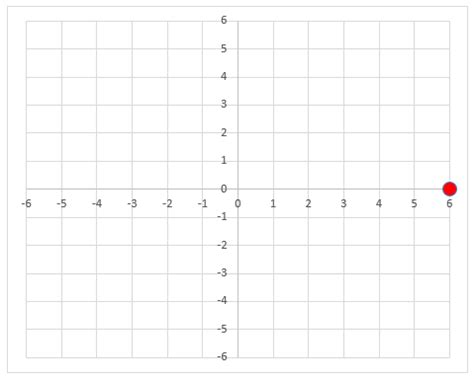 Coordinate Graph | Definition, Characteristics & Examples - Lesson | Study.com