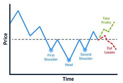 Inverse Head and Shoulders Pattern: The Complete Guide