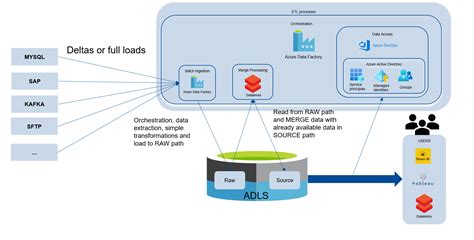 How to orchestrate Databricks jobs from Azure Data Factory using ...