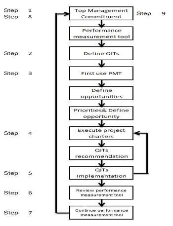 The primary processes of implementing CQI Model Fig. 2. Continuous... | Download Scientific Diagram