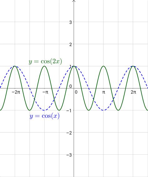 4-06 Graphs of Sine and Cosine