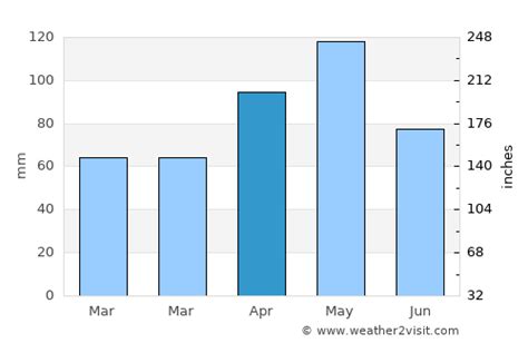 Arlington Weather in April 2024 | United States Averages | Weather-2-Visit