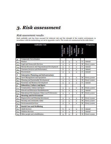 10+ Internal Audit Risk Assessment Templates in DOC | PDF