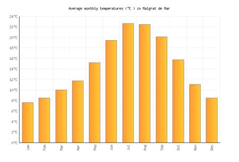 Malgrat de Mar Weather in October 2023 | Spain Averages | Weather-2-Visit