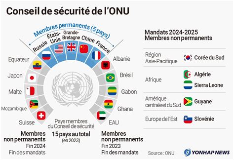 Conseil de sécurité de l'ONU | AGENCE DE PRESSE YONHAP