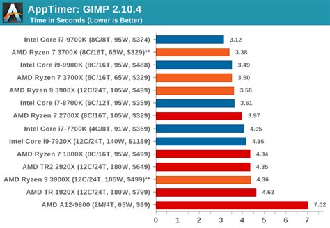 Benchmarking Performance: CPU System Tests - The AMD 3rd Gen Ryzen Deep ...