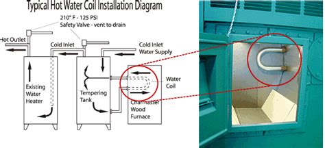 Hot Water Heating Coil | Heating coil, Water heating, Hot water