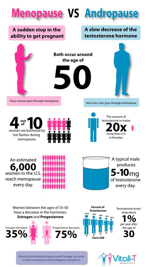 Menopause Vs Andropause Infographic - Vitali-T Medical Clinics