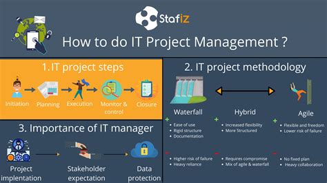 Top 3 IT project methodologies | Stafiz