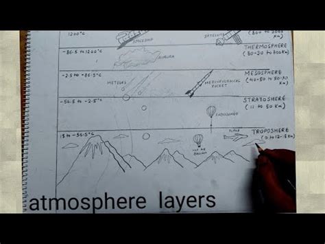 how to draw atmosphere layers I how to draw earth atmosphere layers I ...