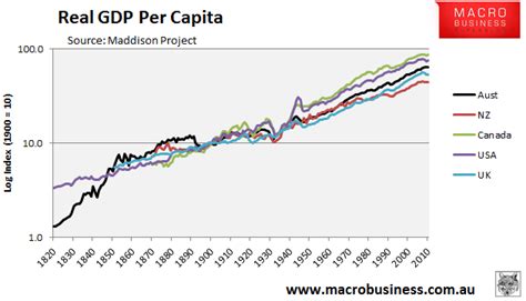 A long-term perspective on Australian GDP - MacroBusiness