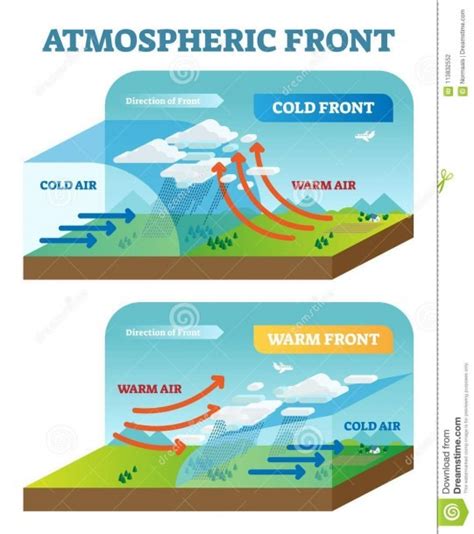 Cold Front Diagram