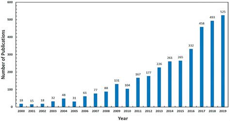 Trending Topics in Research on Rehabilitation Robots during the Last Two Decades: A Bibliometric ...