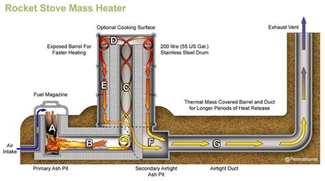 Rocket stove prototype | Critical Concrete