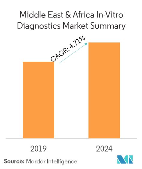 Middle East & Africa In-Vitro Diagnostics Market | 2022 - 27 | Industry Share, Size, Growth ...