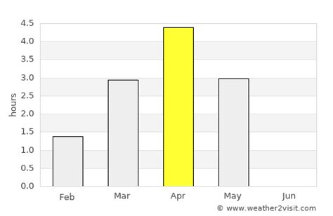 Keflavík Weather in April 2025 | Iceland Averages | Weather-2-Visit