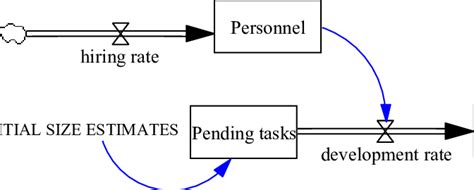 Simple stock-and-flow diagram. | Download Scientific Diagram