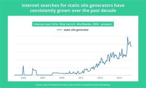 Benefits of Gatsby Static Site Generator & Headless CMS