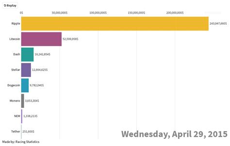 Altcoins Bar Chart Race | Flourish