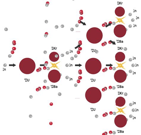 Nuclear Chain Reactions: Types and Applications - PSIBERG